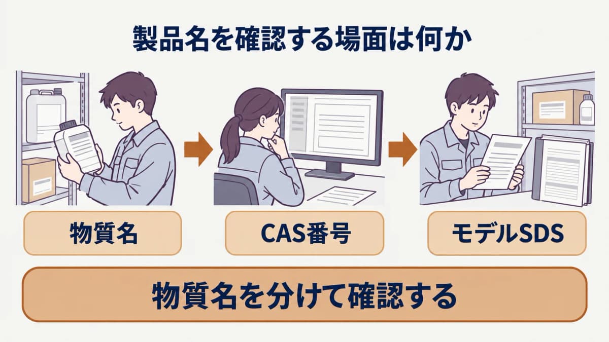 製品名と物質名を分けて検索語を選ぶ