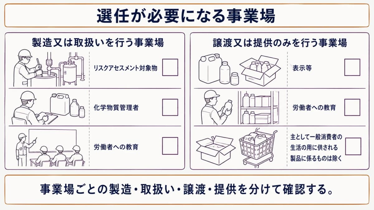 化学物質管理者が必要になる事業場の区分