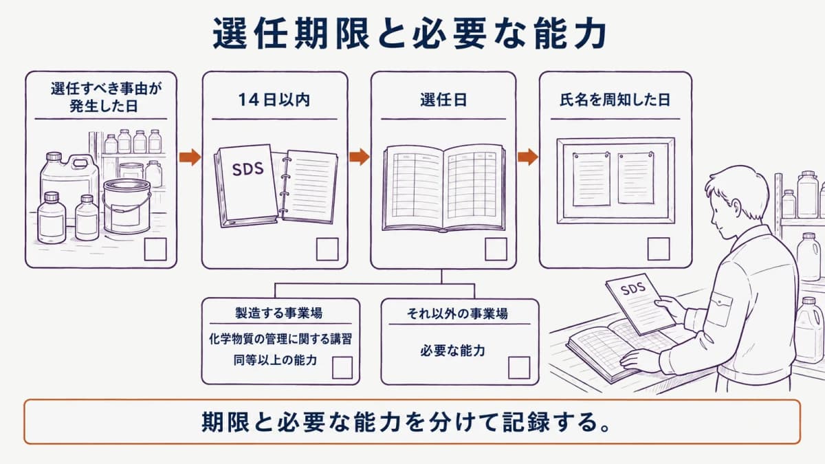 選任事由から周知までの流れ