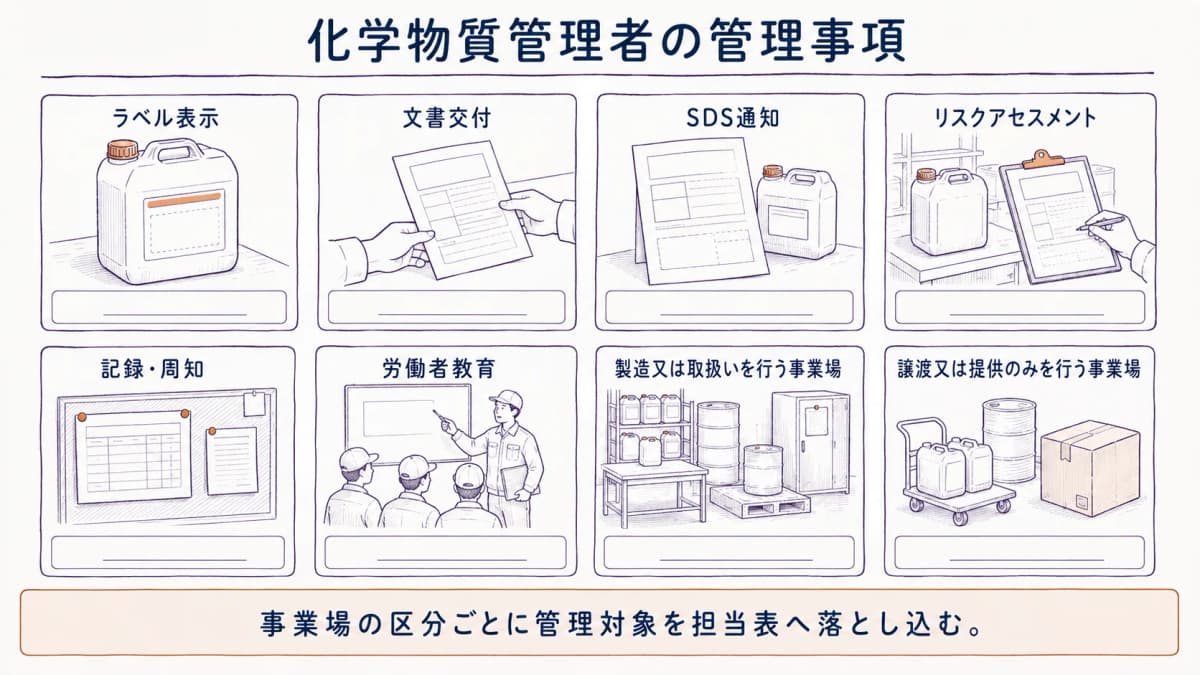 化学物質管理者が管理する主な事項