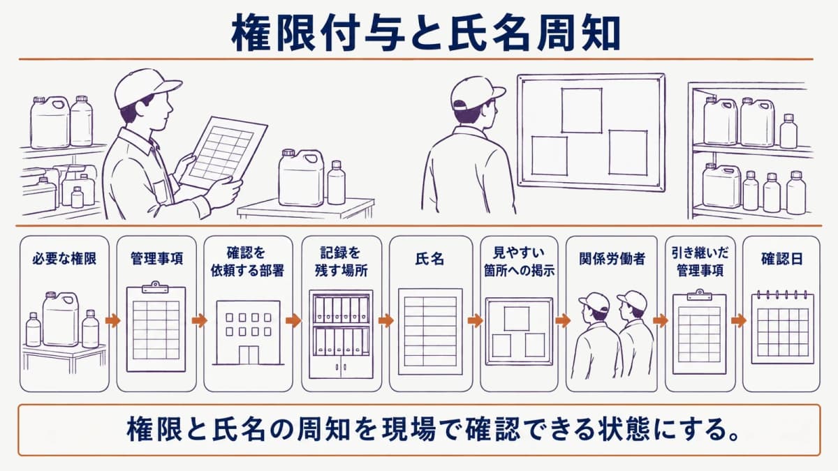 選任後の権限付与と氏名周知