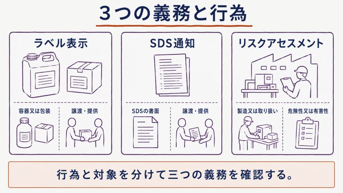 ラベル表示・SDS通知・リスクアセスメントの対象と行為の関係図