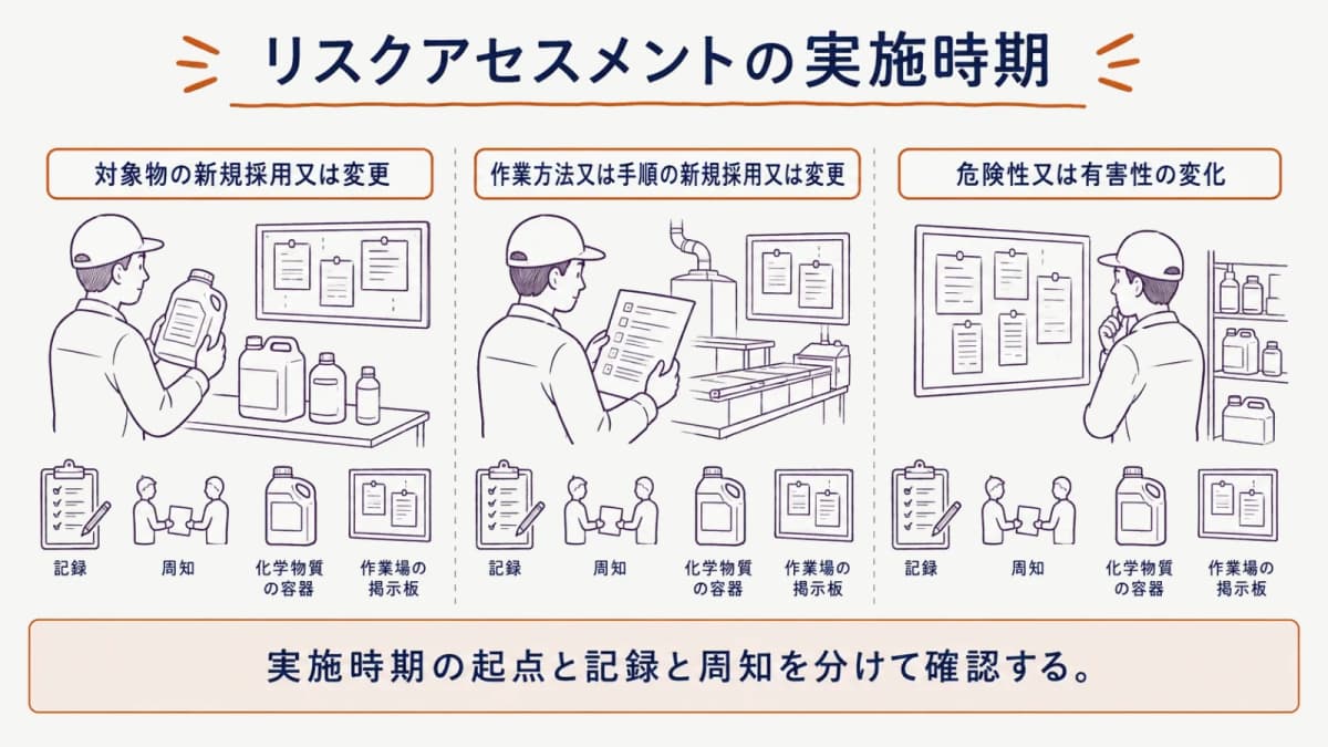 製造・取扱い時に確認するリスクアセスメントの実施時期