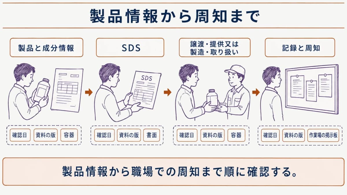 製品情報から職場での周知までの確認順を示すフロー