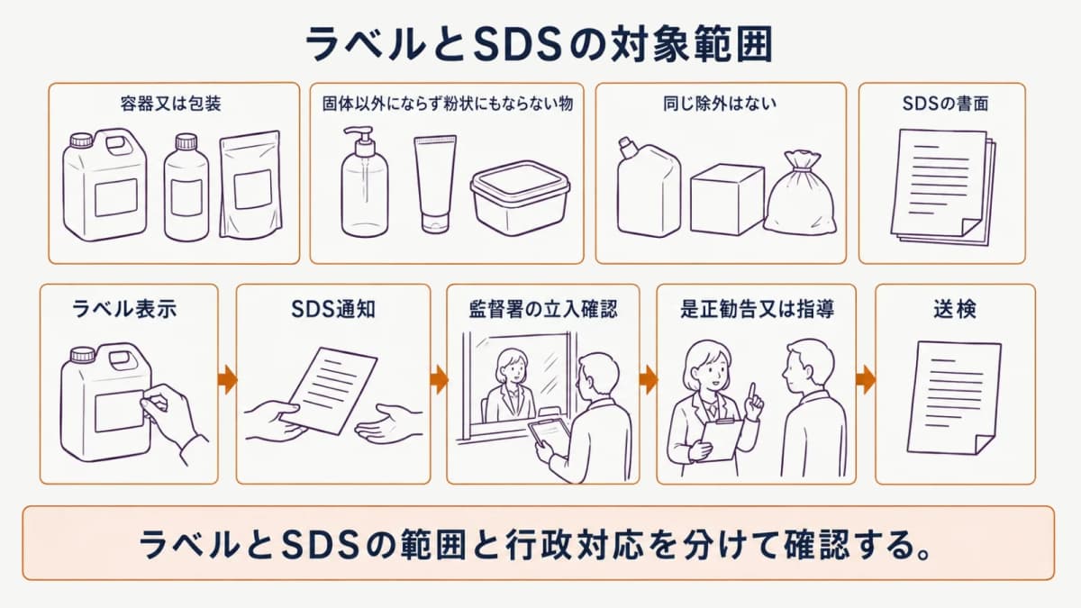 ラベル表示とSDS通知の対象範囲および行政対応の整理図