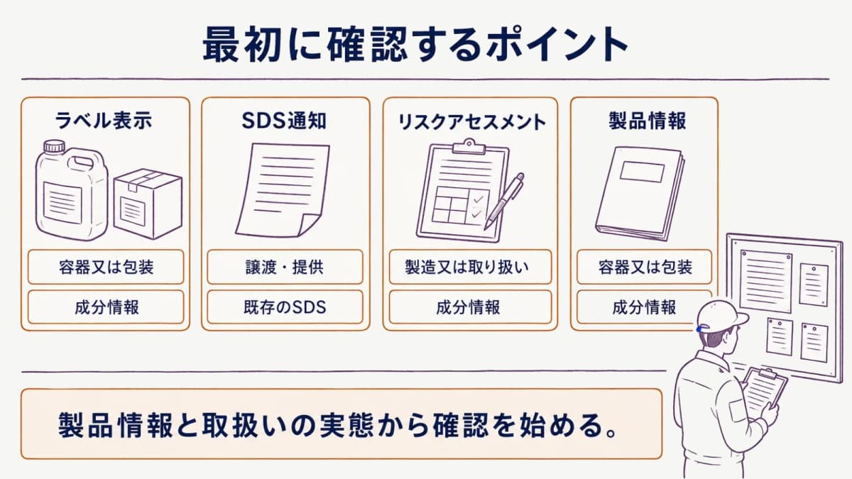 ラベル表示・SDS通知・リスクアセスメントの確認ポイントをまとめた図