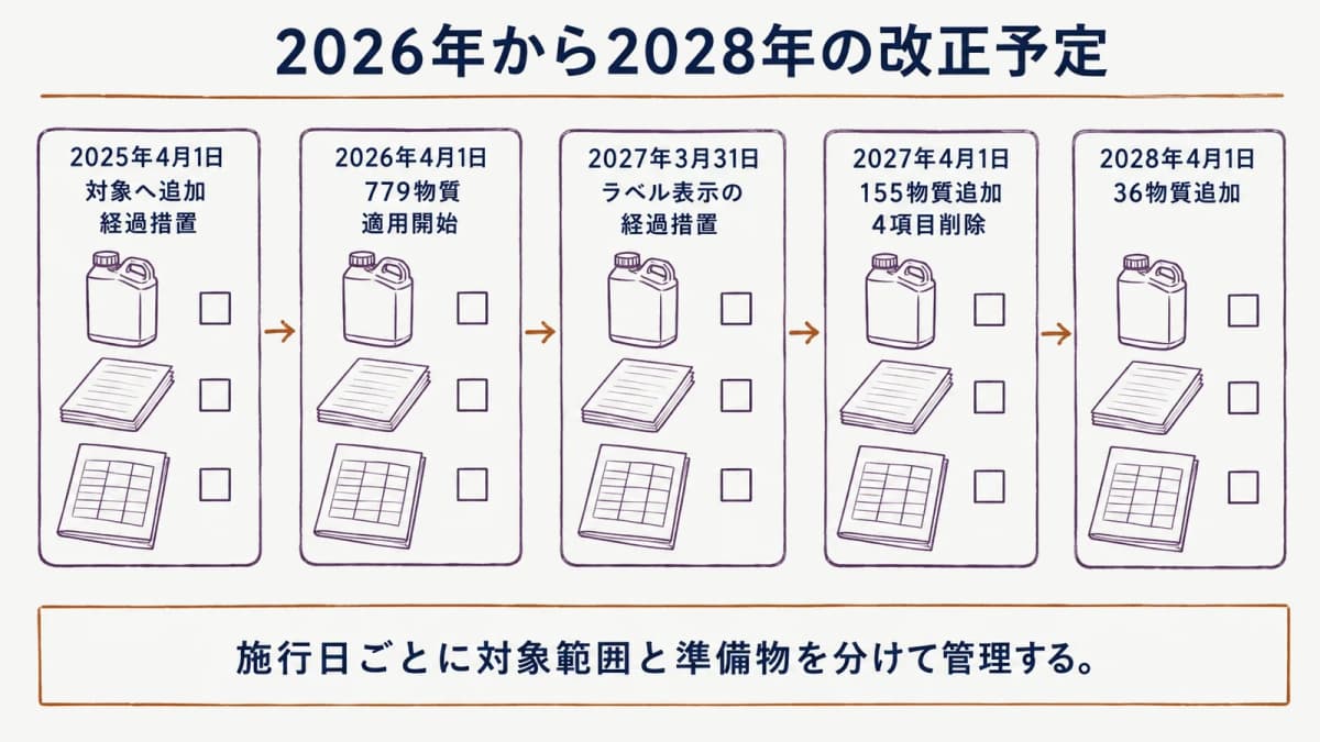 2026年から2028年の化学物質規制ロードマップ
