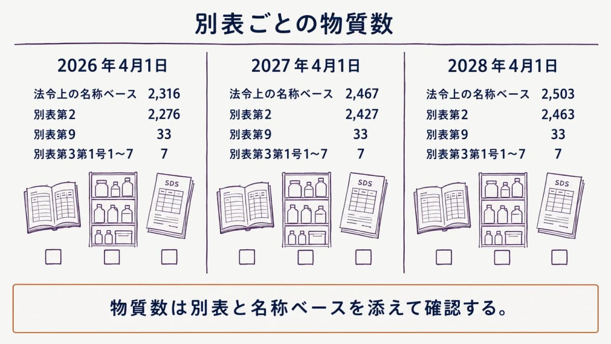 別表ごとの物質数と名称ベース総数