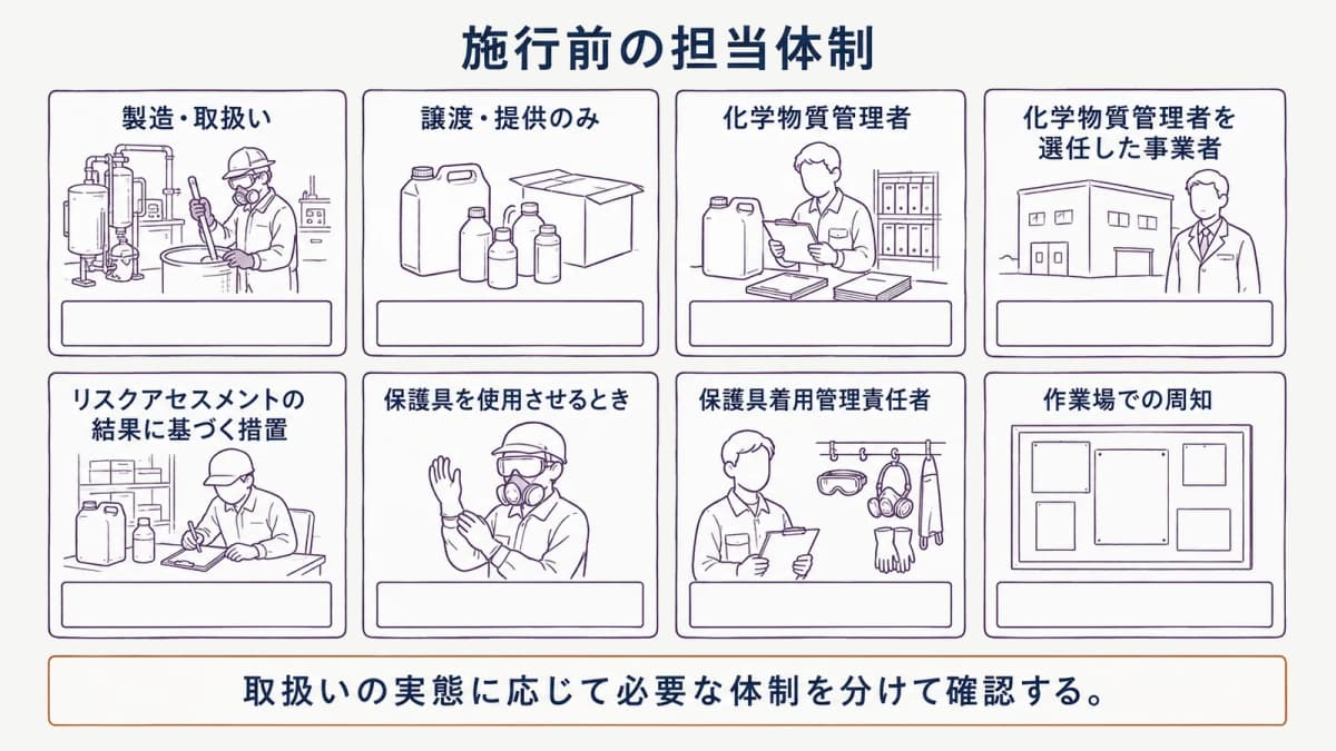 施行前に整える担当体制と確認物