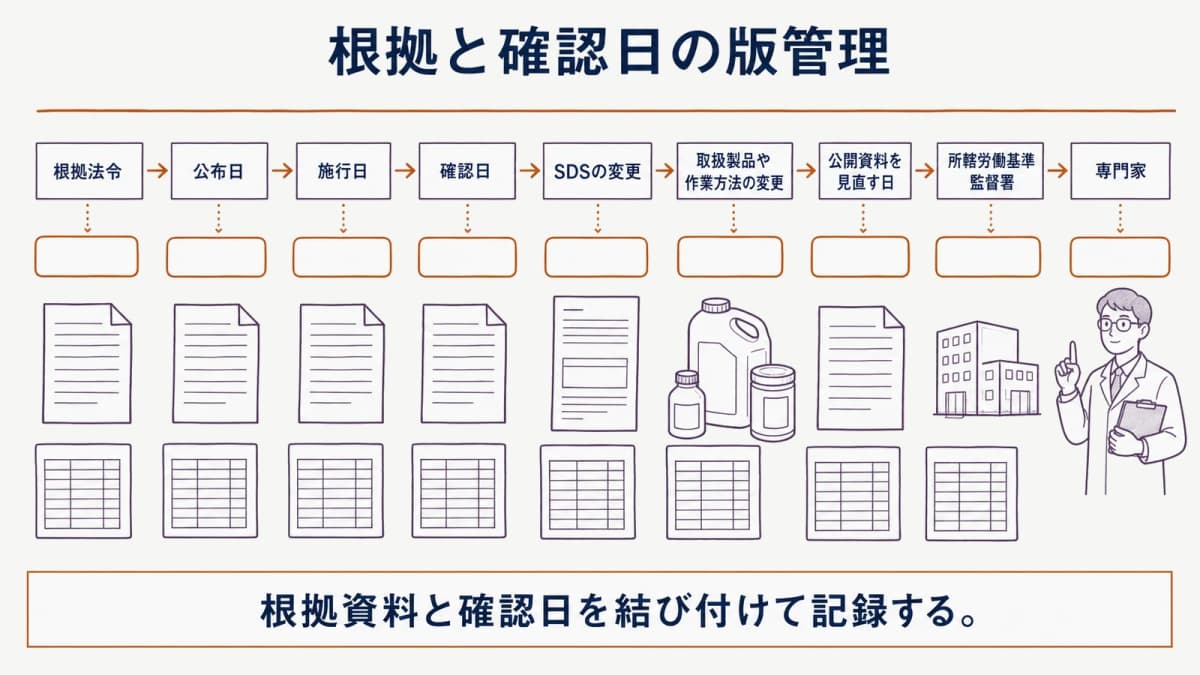 根拠法令から確認日までを残す版管理