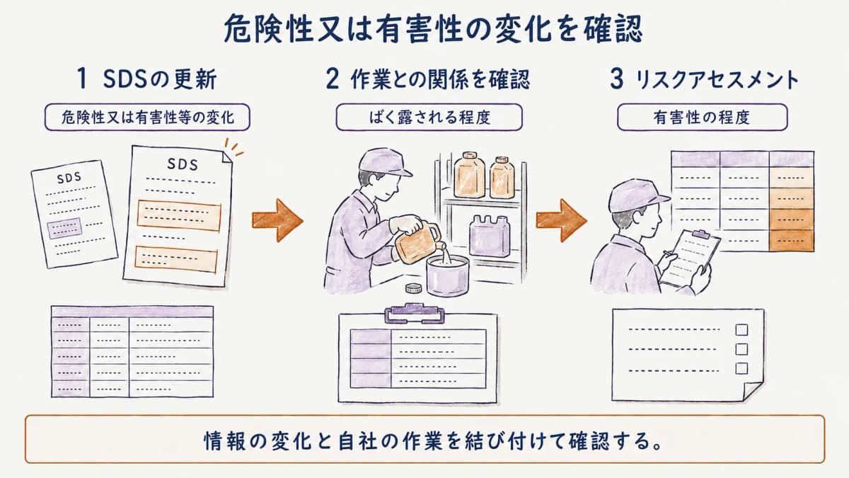 危険性又は有害性の変化を確認する流れ
