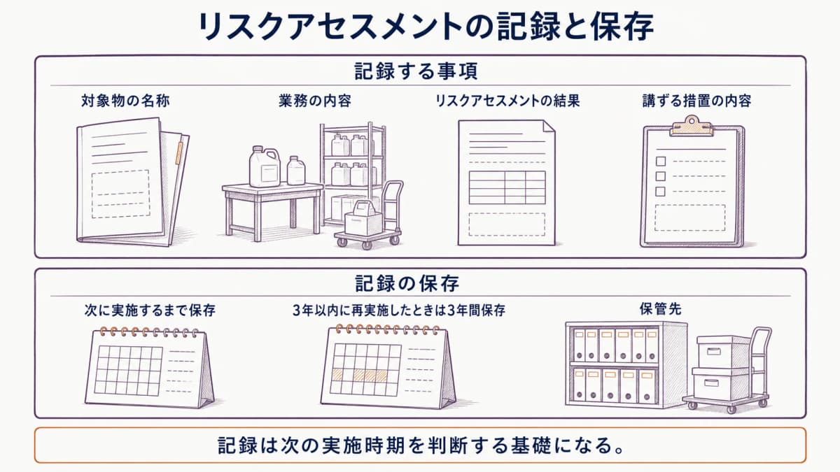 リスクアセスメントの記録と保存項目を示す図