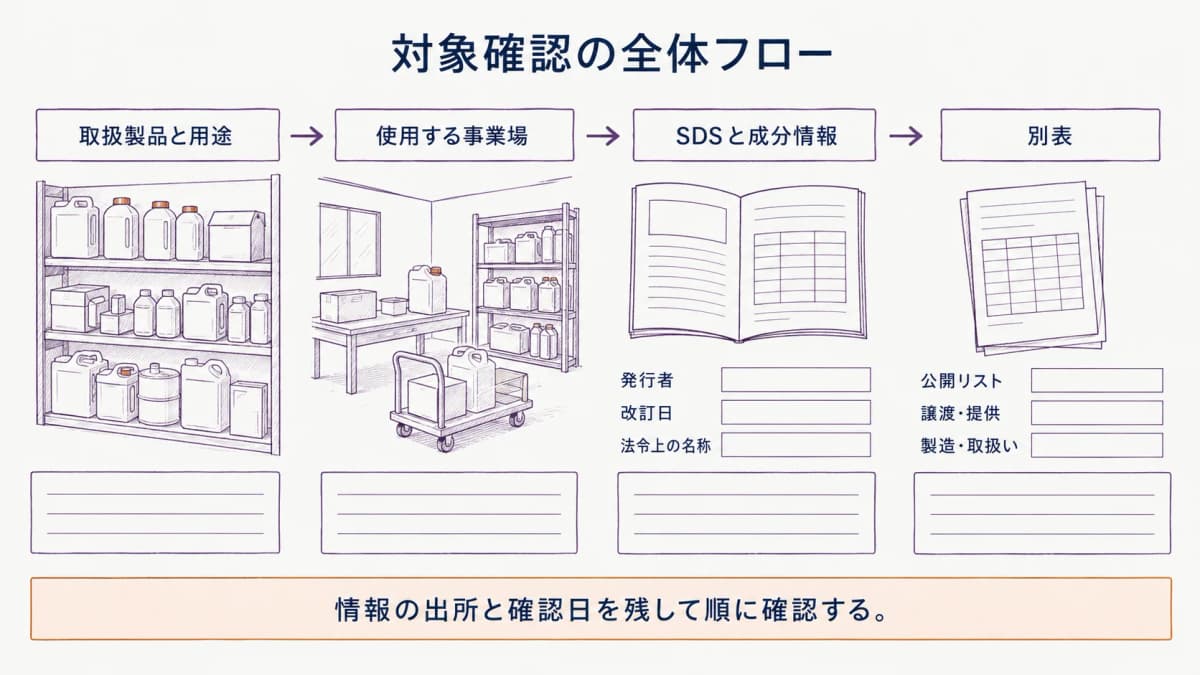 取扱物質の対象確認を進める全体フロー