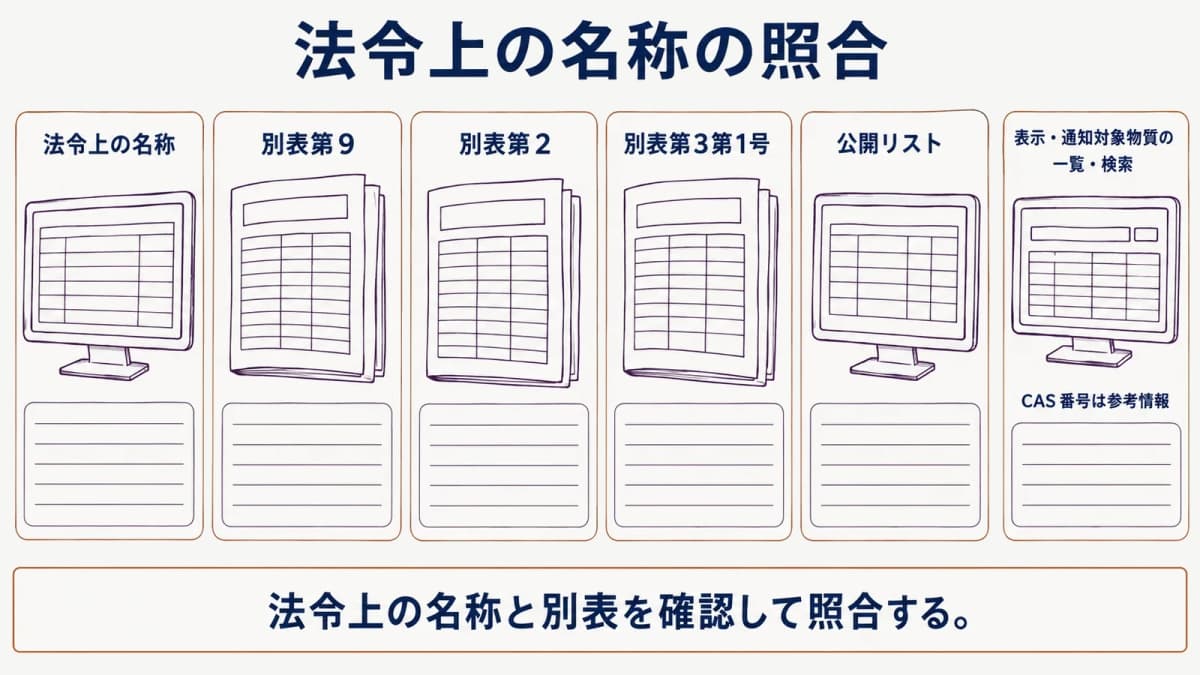 法令上の名称と公開リストを照合する方法