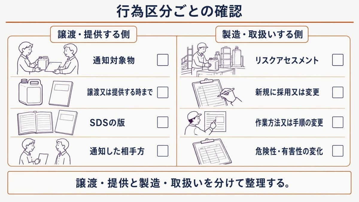 譲渡提供と製造取扱いで分ける確認事項