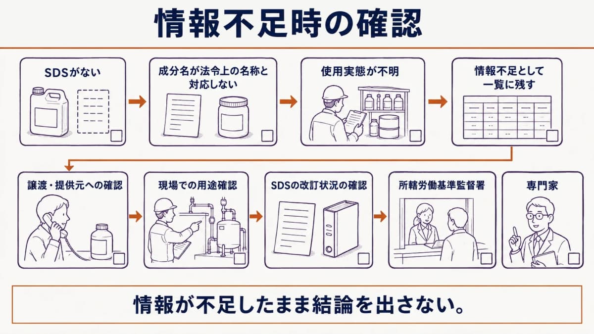 情報不足時に確認を止めて相談する場面