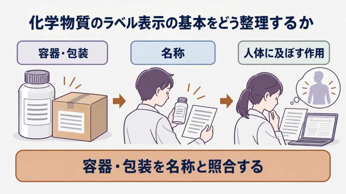 化学物質ラベルの記載事項を確認する表