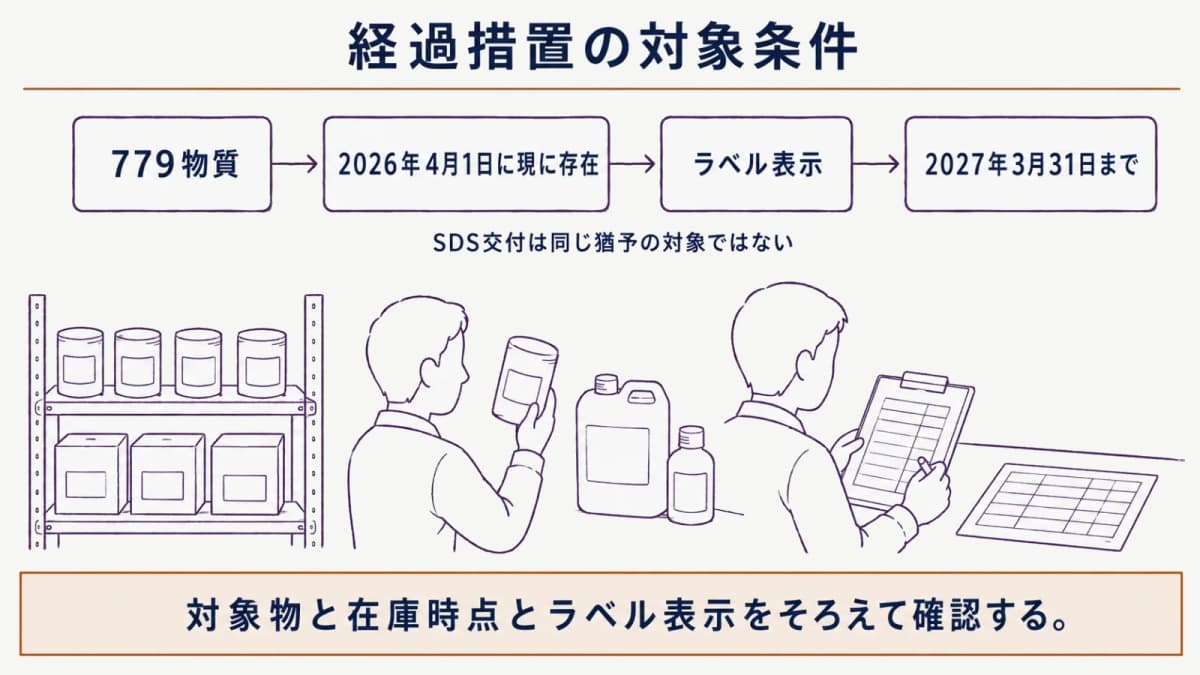 779物質の在庫品に限るラベル表示の経過措置を示す図