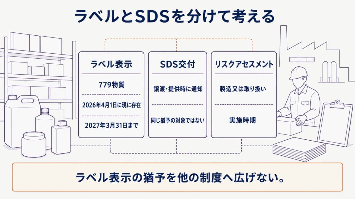 ラベル表示の猶予とSDS交付およびリスクアセスメントを分ける図