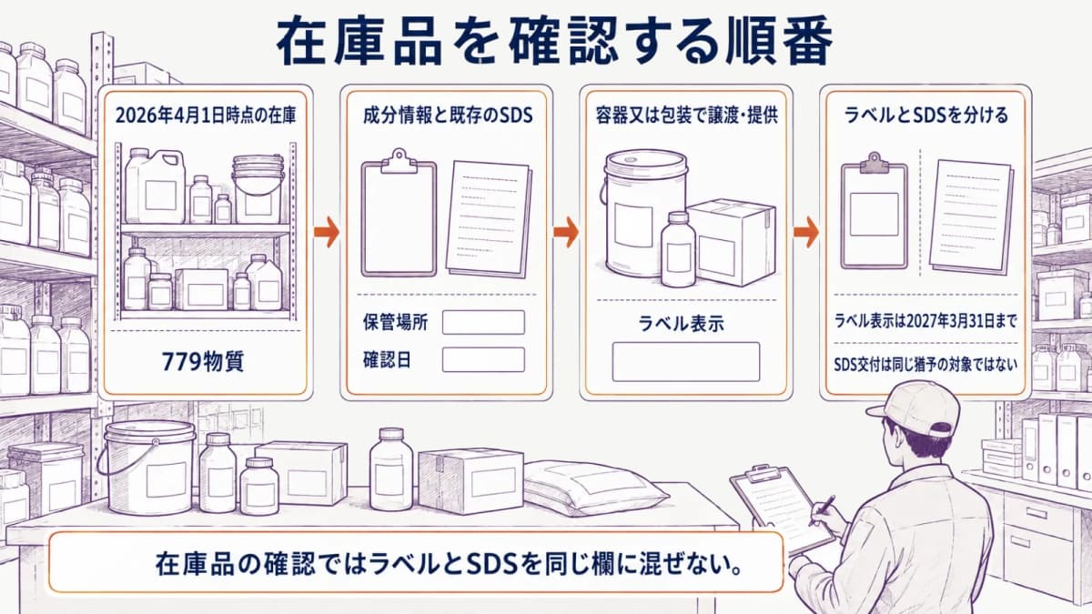 在庫の確認からラベルとSDSを分けるまでのフロー