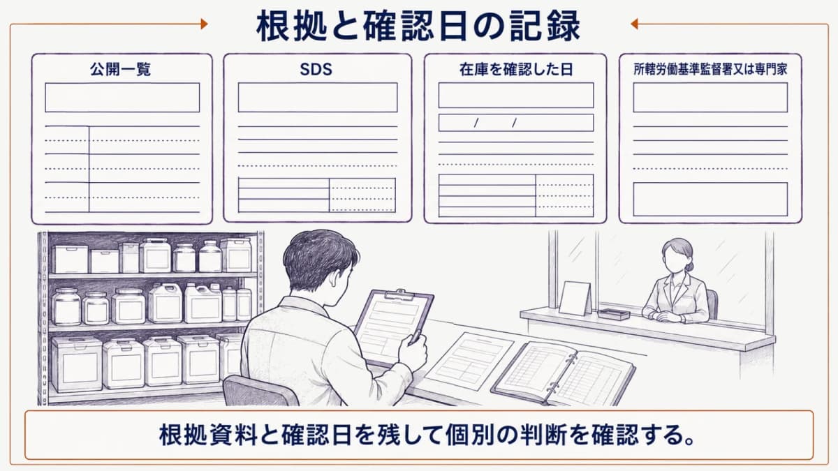 根拠資料と確認日および相談先を整理する記録管理図