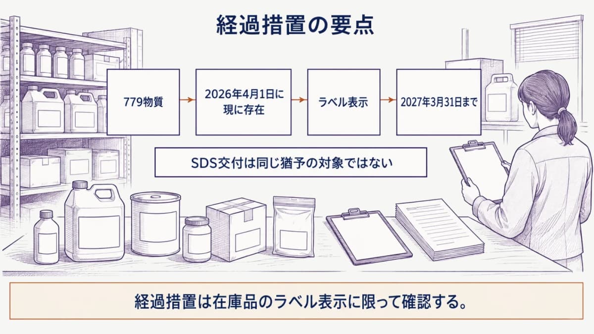 2027年3月31日までの経過措置の要点をまとめた図