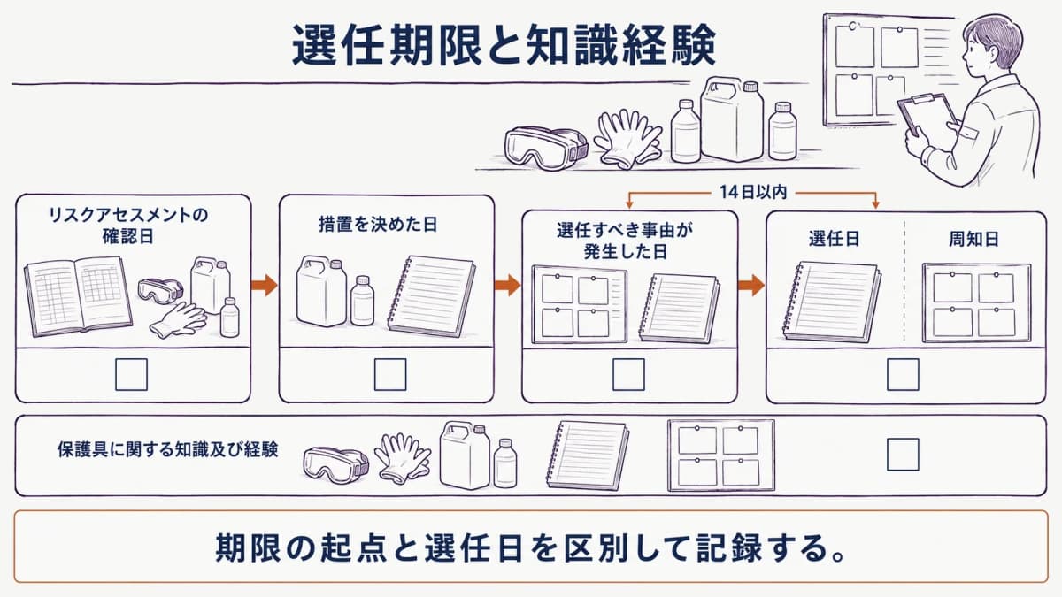 選任期限と知識経験を確認する流れ