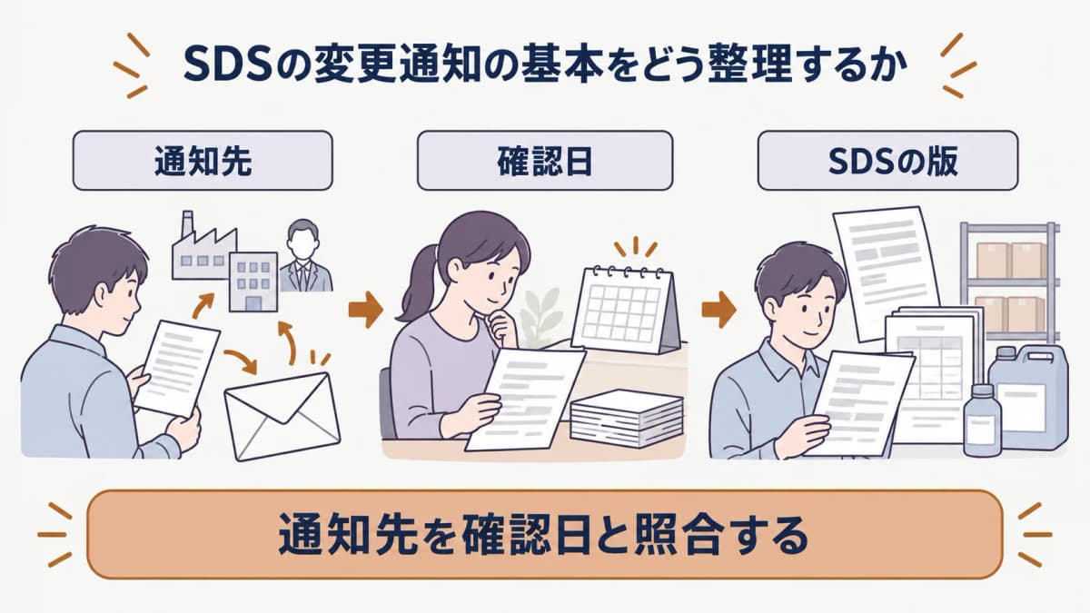 SDS変更通知を3つの層で整理する図
