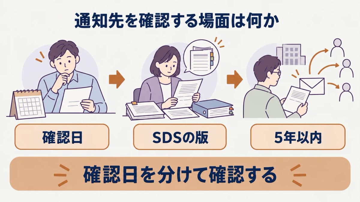 変更後のSDSを通知先へ伝える流れ