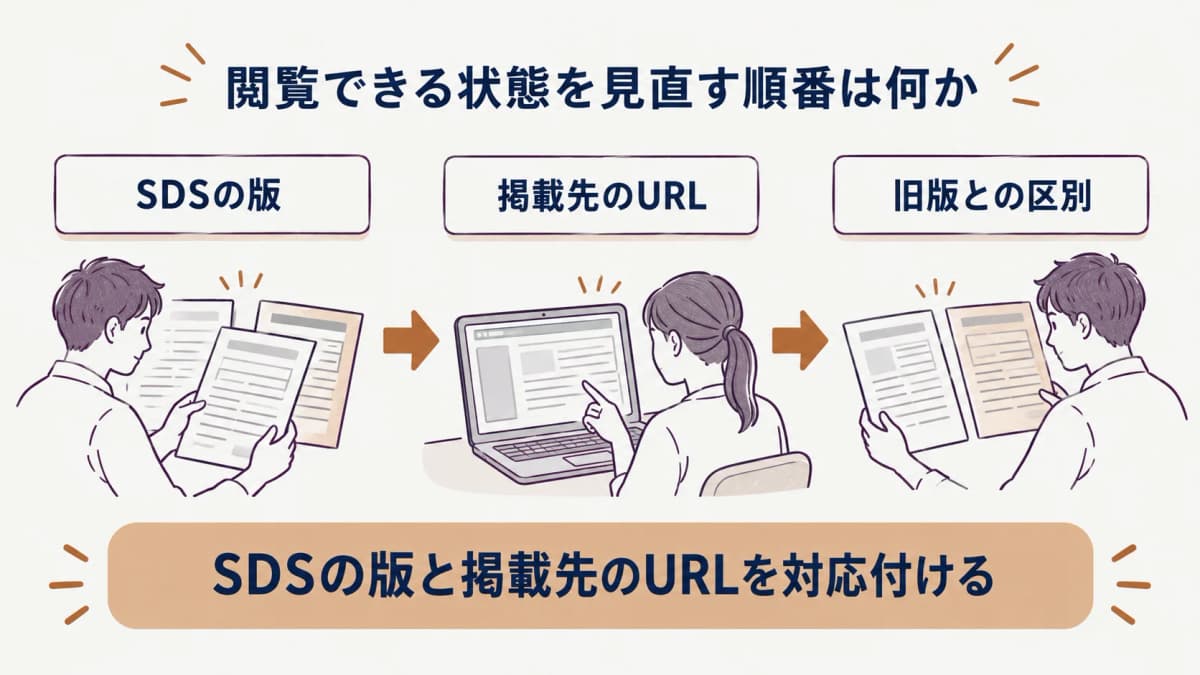 SDSの版と掲載先URLを管理する記録
