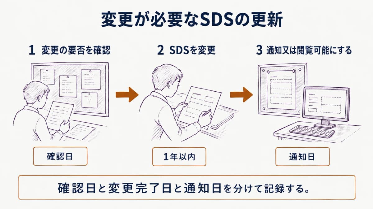 変更が必要なSDSを更新して通知する流れ