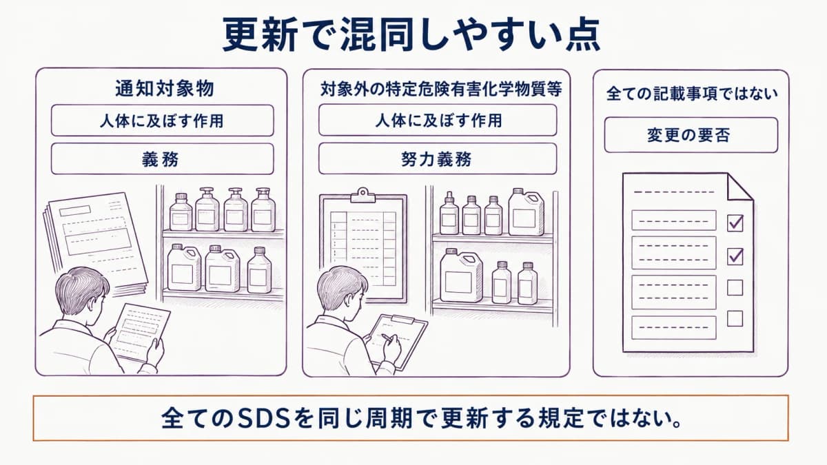 SDS更新で混同しやすい点を整理する図