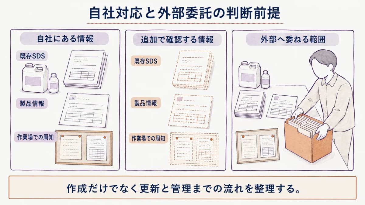 自社対応と外部委託の判断前提を整理する図