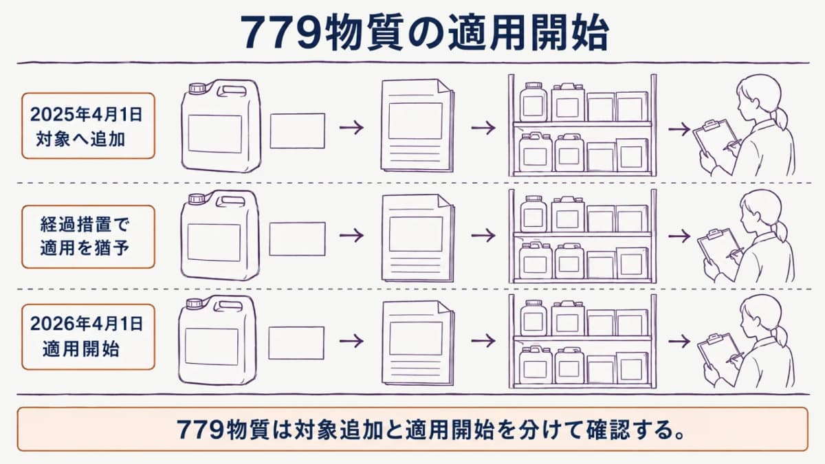 779物質の対象追加から適用開始までを示す時系列図