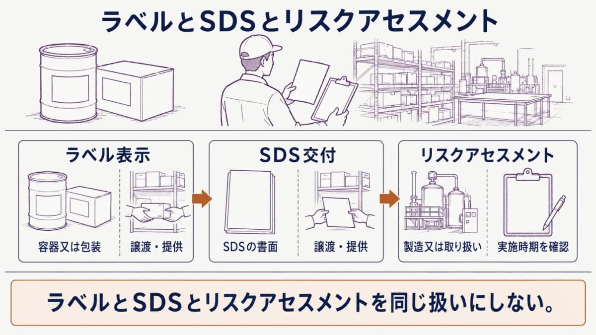 ラベル表示とSDS交付およびリスクアセスメントの関係図
