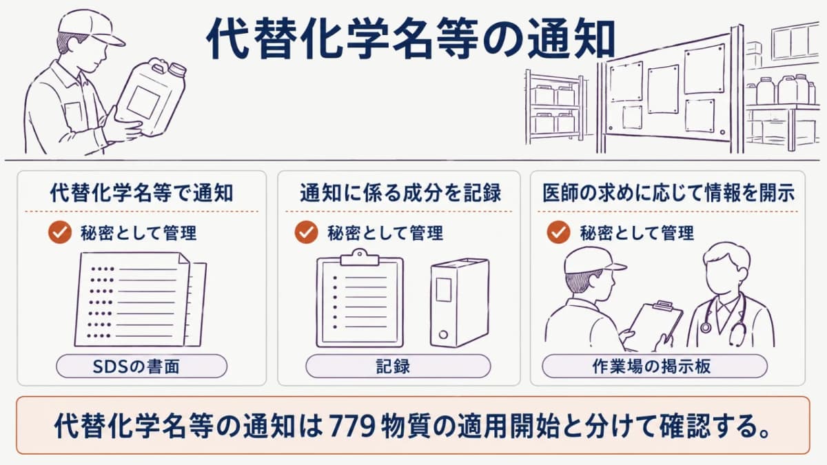 代替化学名等の通知制度における記録と情報開示の関係図