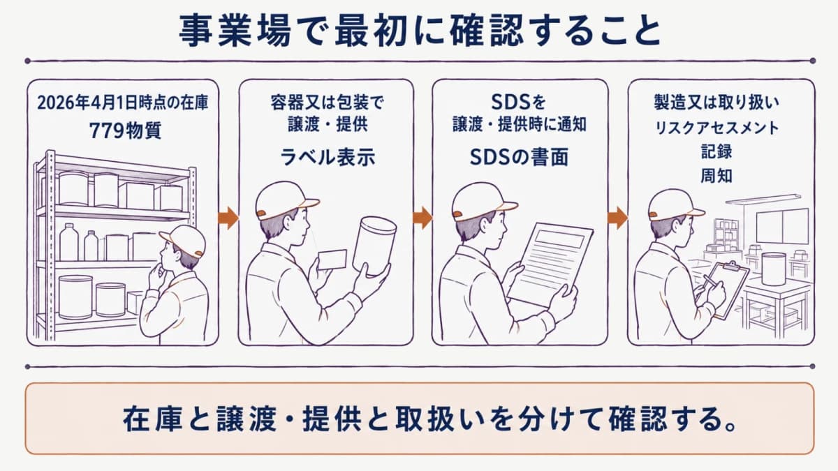 在庫・譲渡提供・取扱いを分ける確認順のフロー