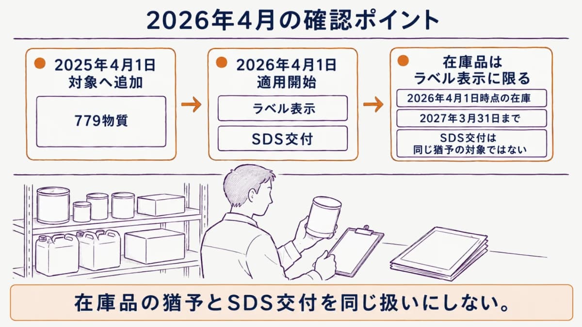 2026年4月の適用開始と在庫品の取扱いをまとめた図