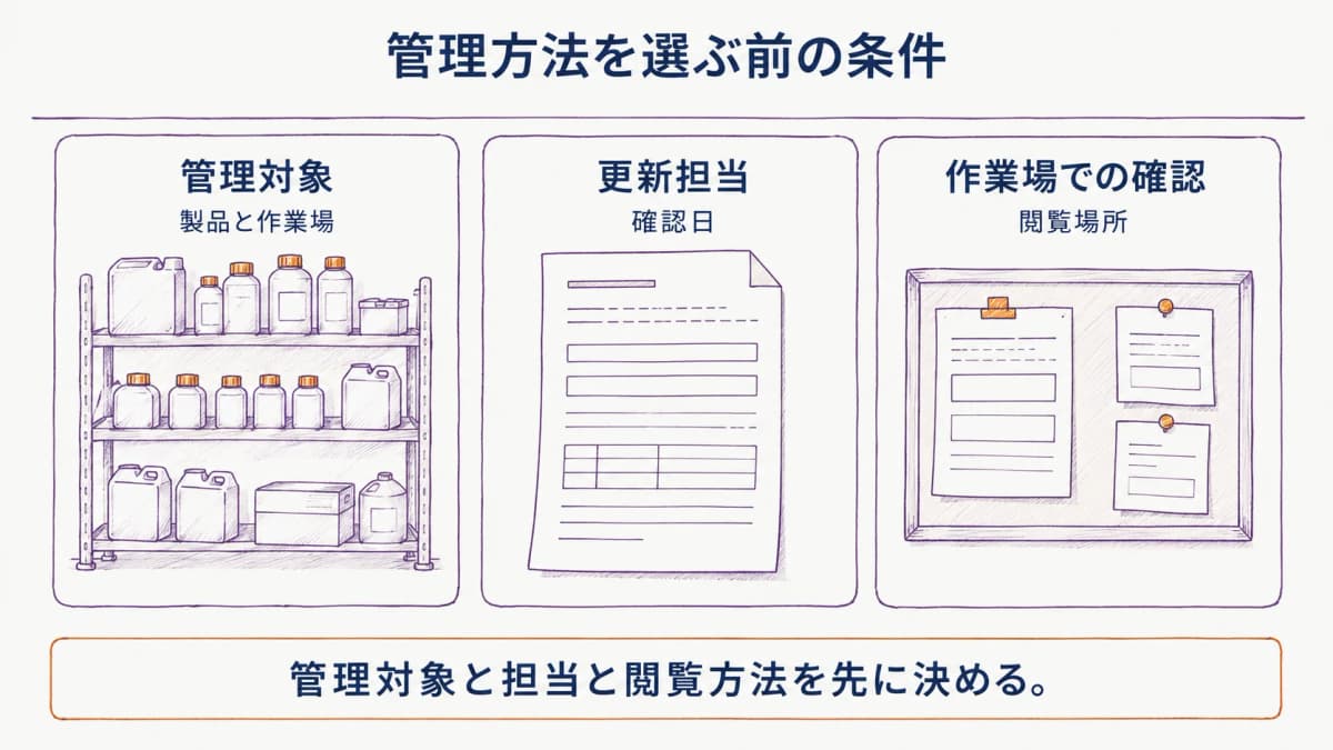 SDS管理の前提条件を整理する図