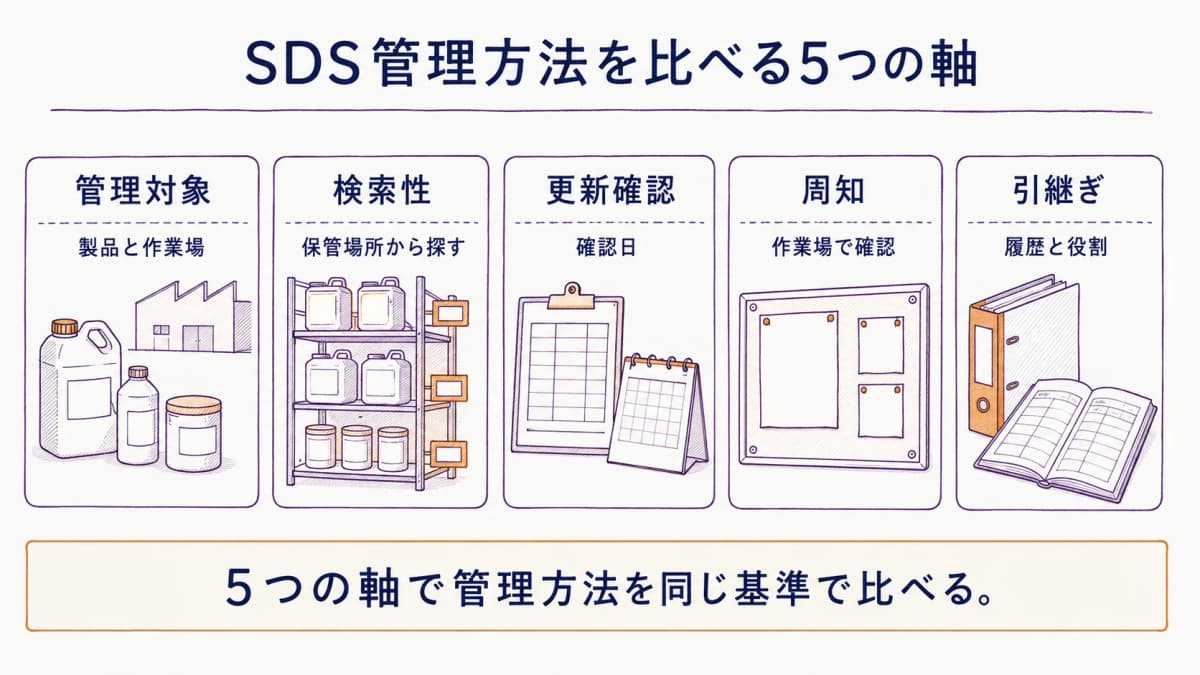 SDS管理方法を比べる五つの軸