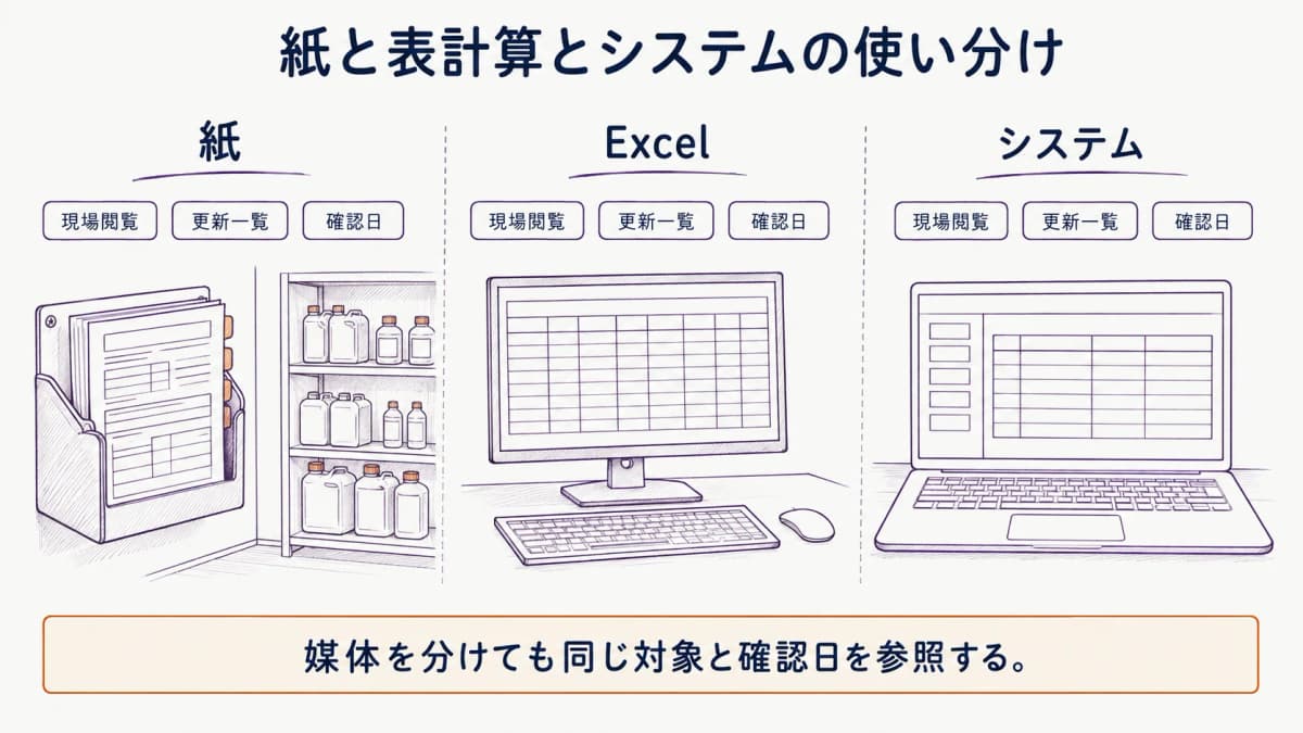 紙と表計算とシステムの運用条件を示す図