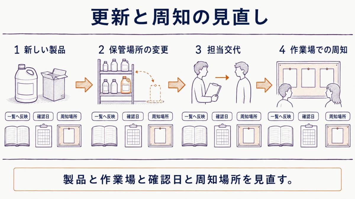 SDS管理の更新と周知を見直す流れ