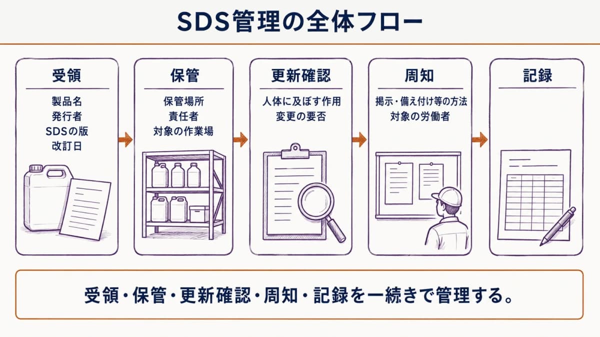 SDSの受領から現場周知までの全体フロー
