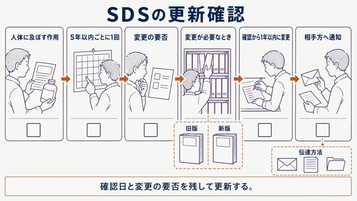 SDSの更新確認と変更通知の流れ