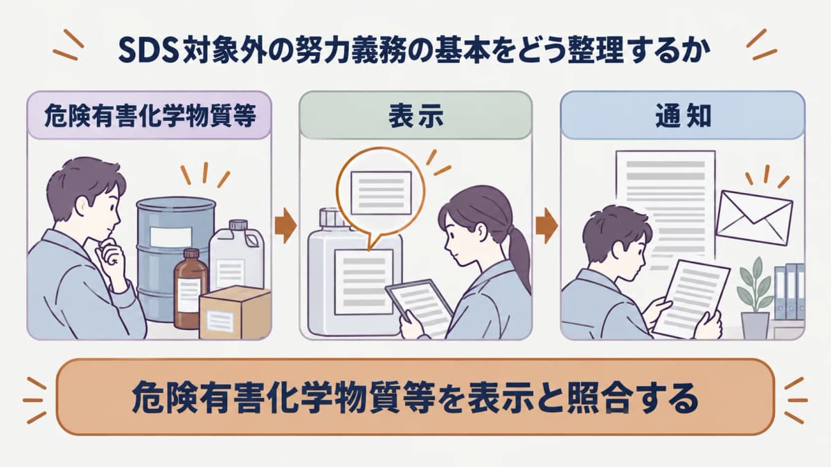 SDS対象外と努力義務を分ける確認表