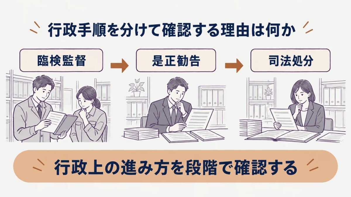 SDSに関する行政対応を段階で整理する図