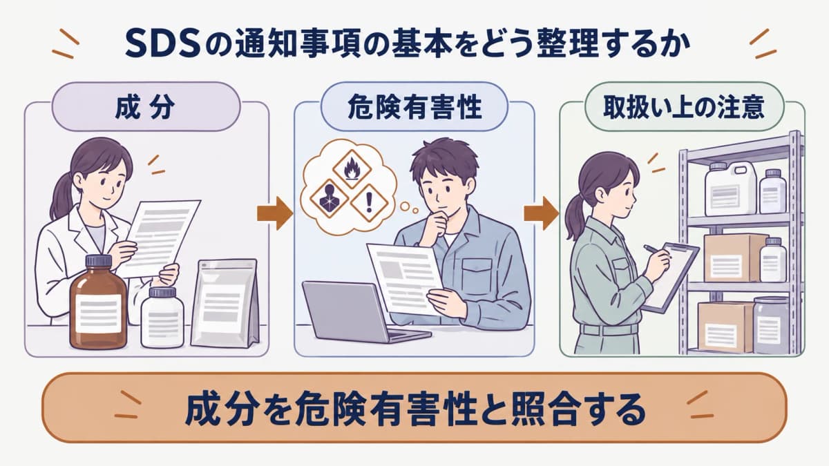 SDS通知事項を目的別に分ける表