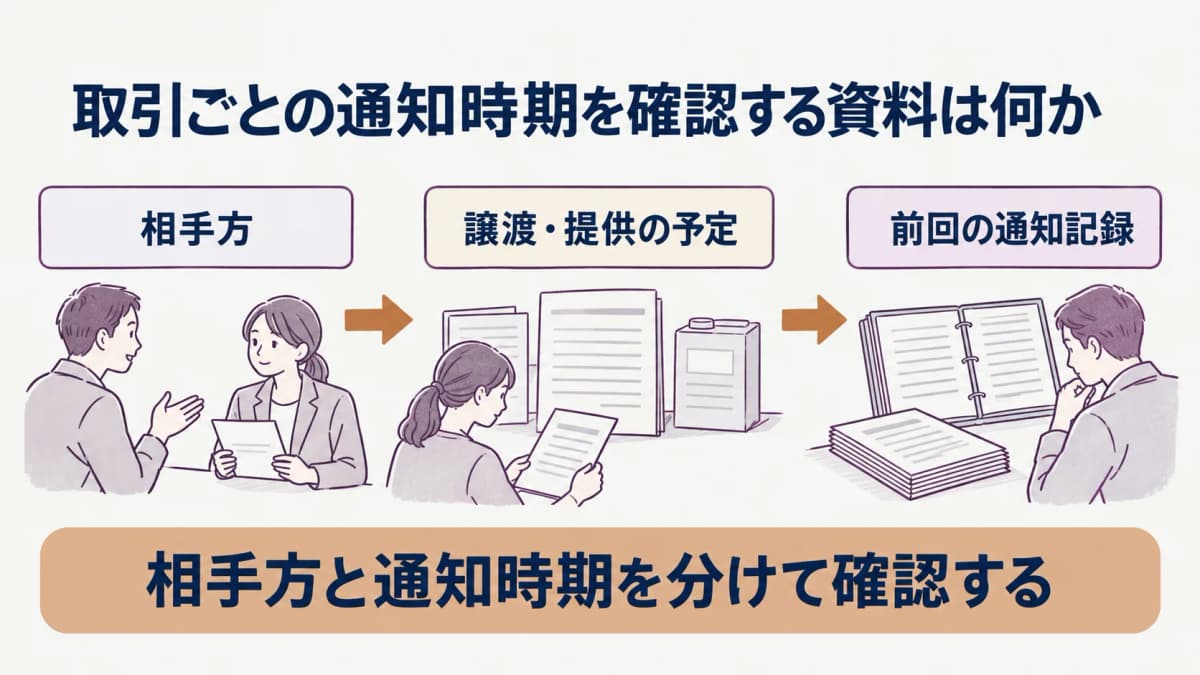 取引ごとの通知時期を確認する資料