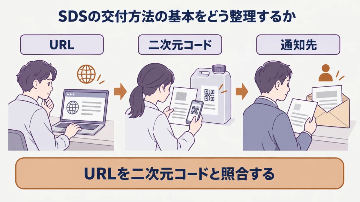 SDSの通知方法と確認項目