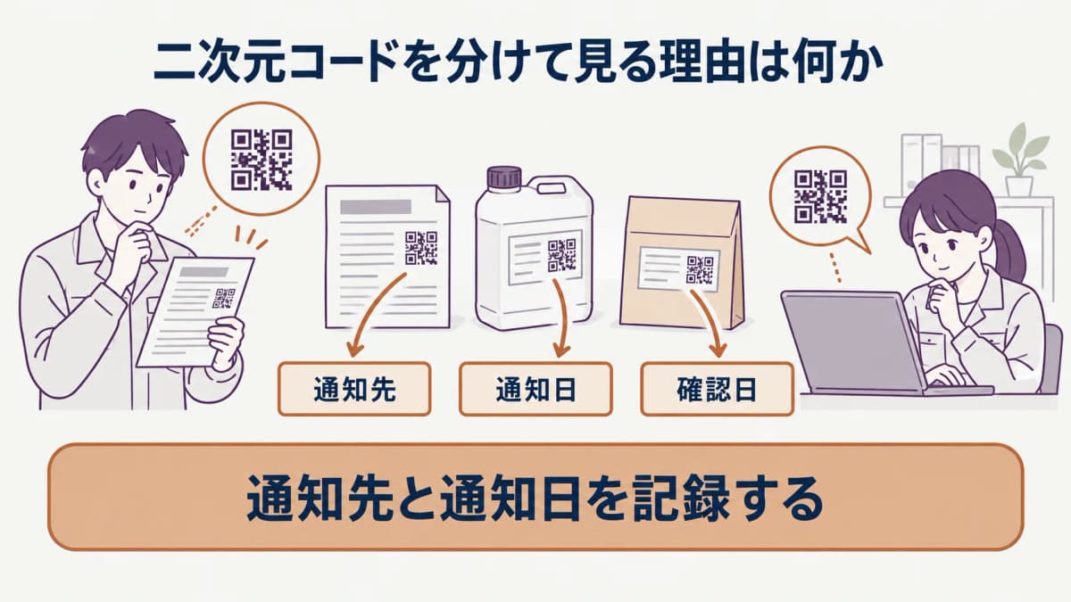 URLと二次元コードでSDSを案内する流れ